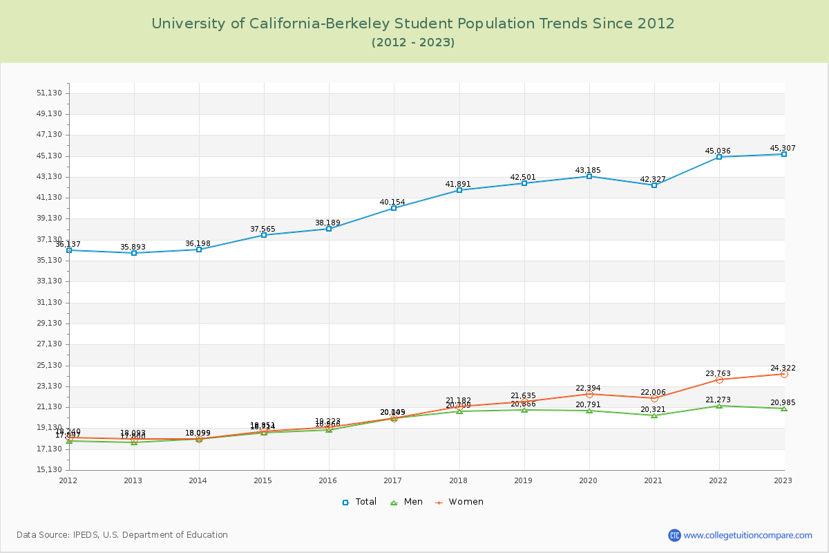 University of California-Berkeley Enrollment Trends Chart