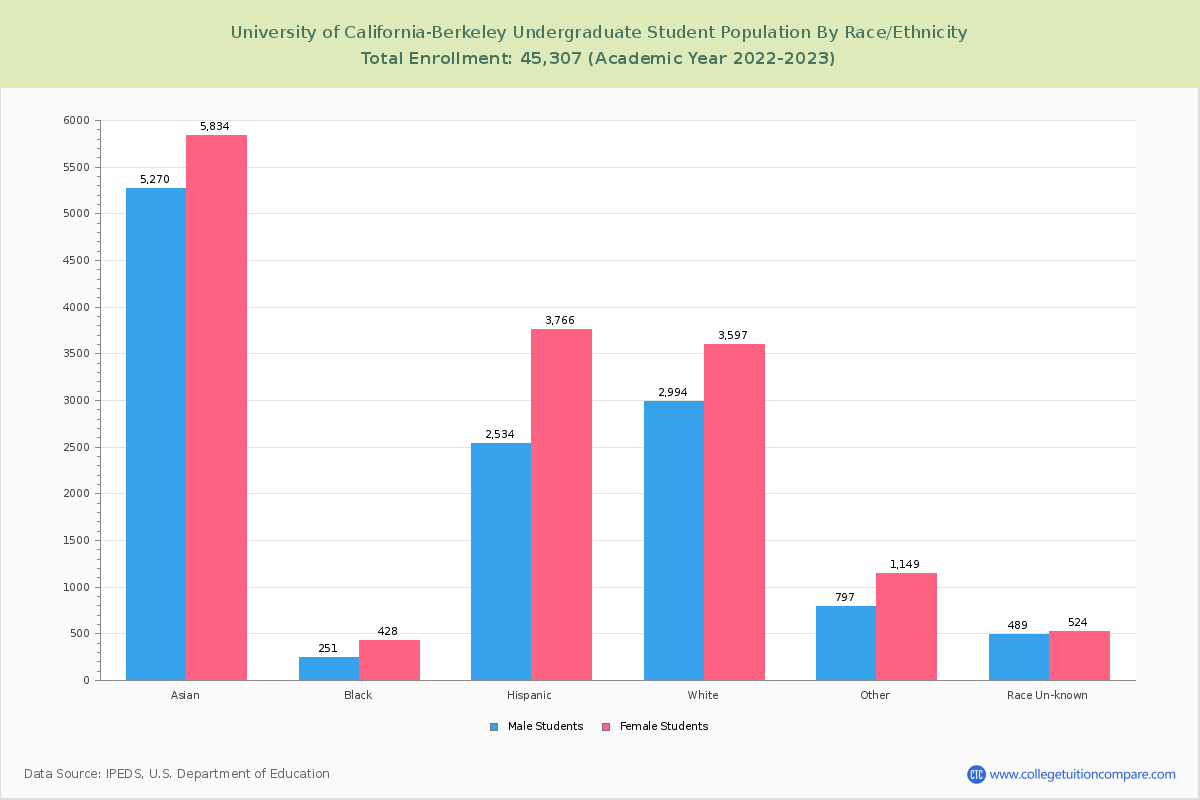 University of CaliforniaBerkeley Student Population and Demographics