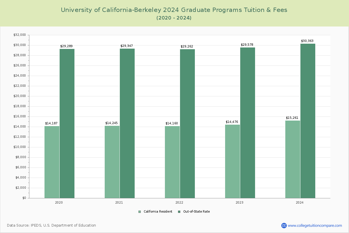University of California-Berkeley - Graduate Tuition Chart