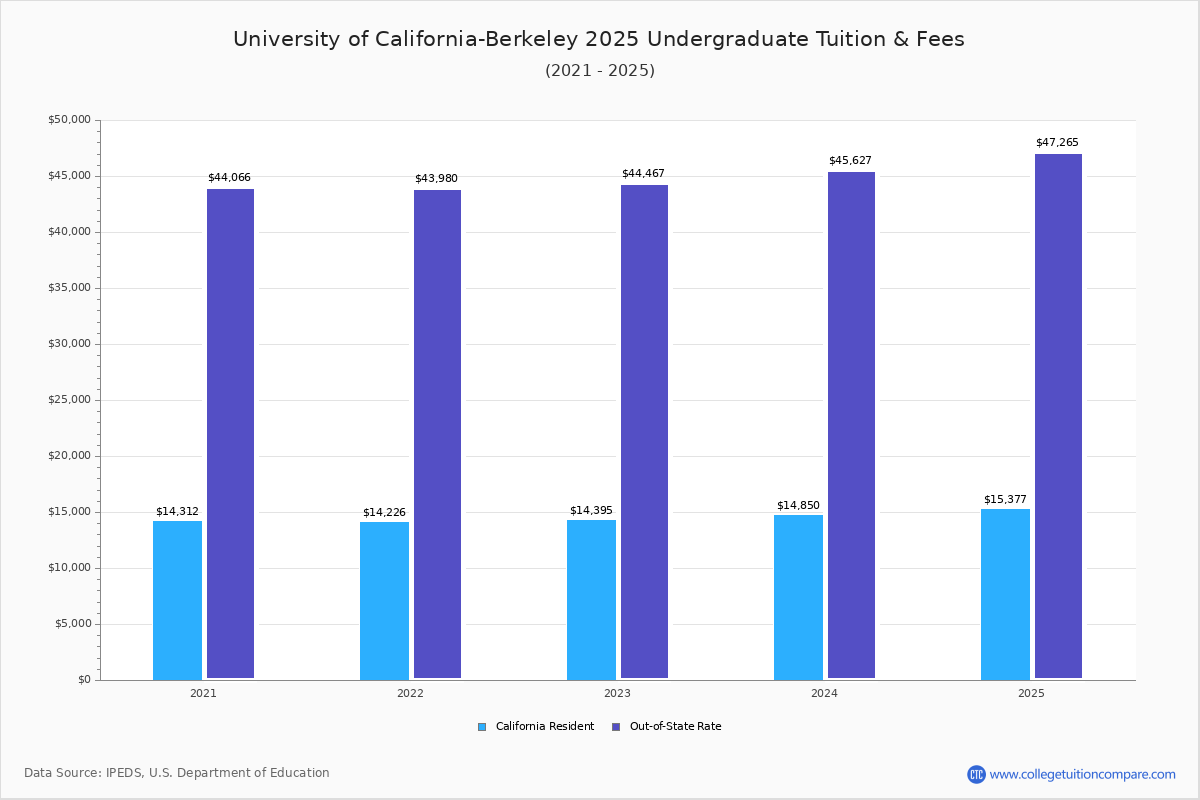 UC Berkeley Tuition & Fees, Net Price