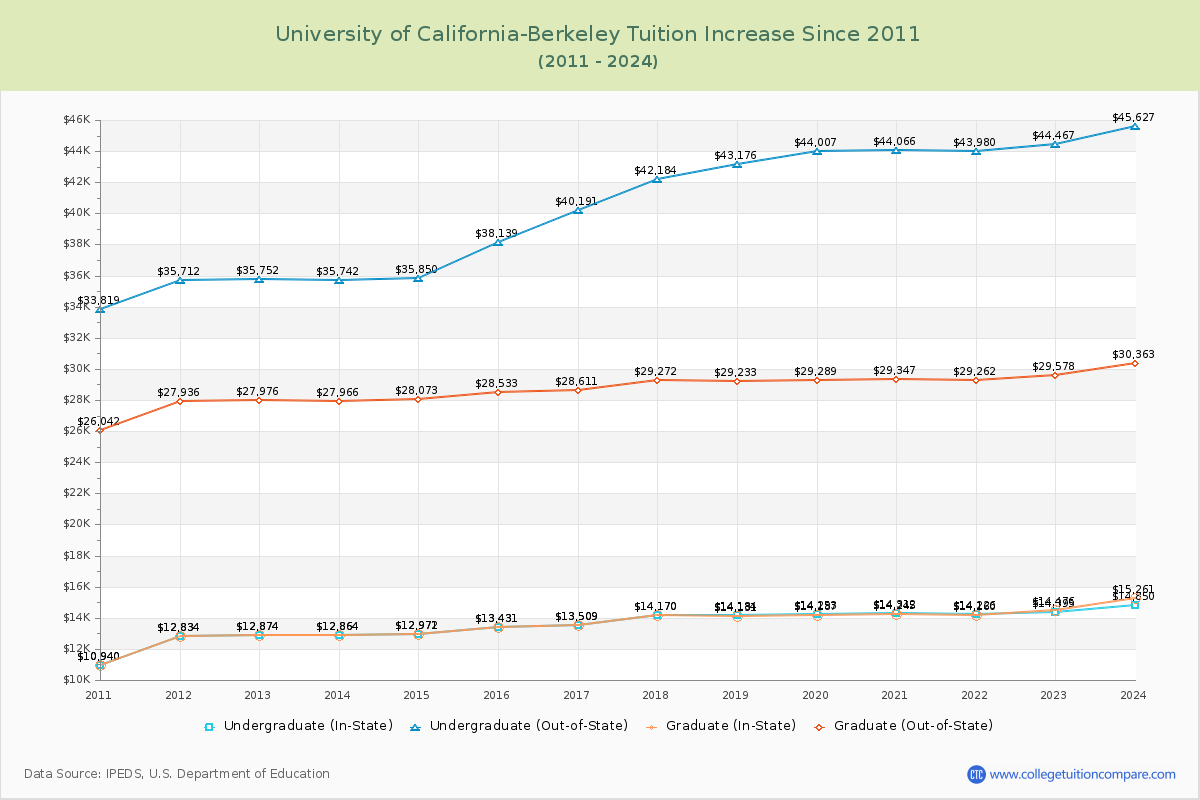 University of California-Berkeley Tuition & Fees Changes Chart