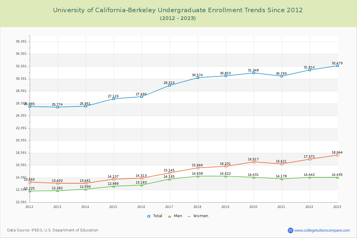 University of California-Berkeley Undergraduate Enrollment Trends Chart