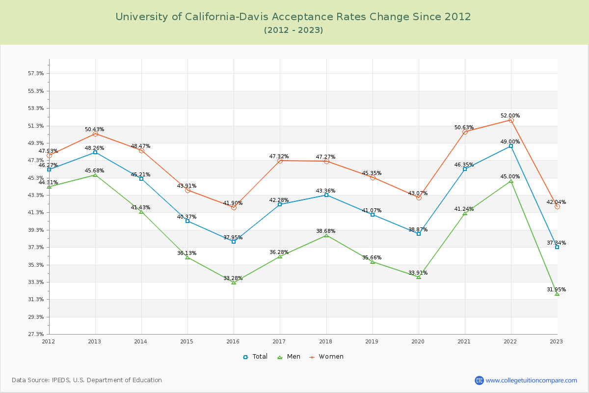 University of California-Davis Acceptance Rate Changes Chart
