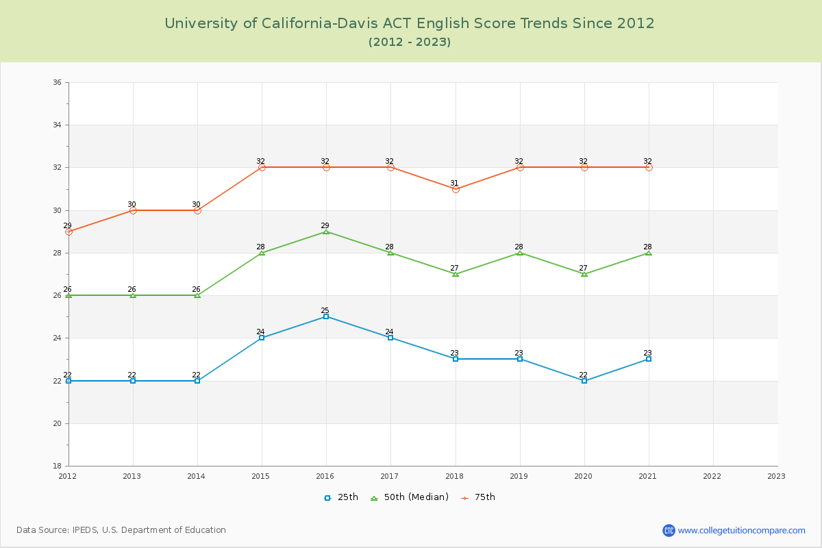 University of California-Davis ACT English Trends Chart