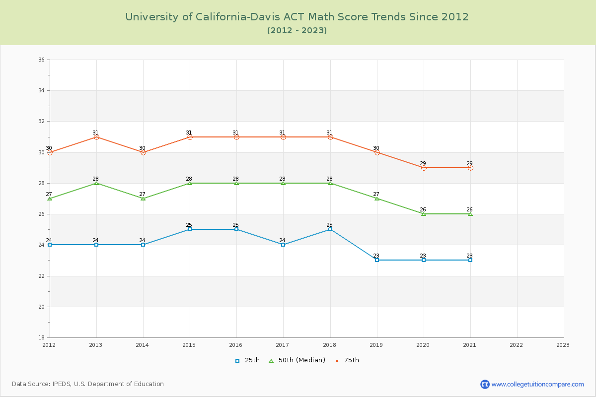 University of California-Davis ACT Math Score Trends Chart