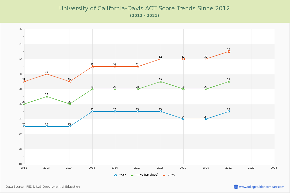 University of California-Davis ACT Score Trends Chart