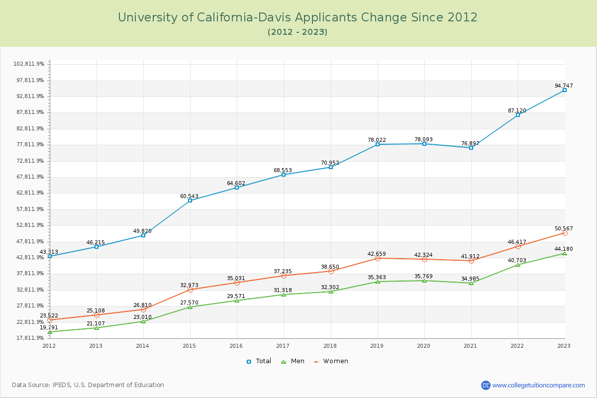 University of California-Davis Number of Applicants Changes Chart