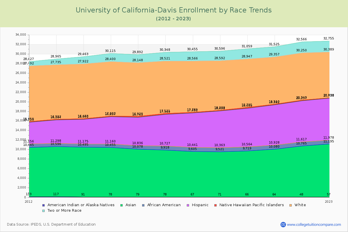 University of California-Davis Enrollment by Race Trends Chart