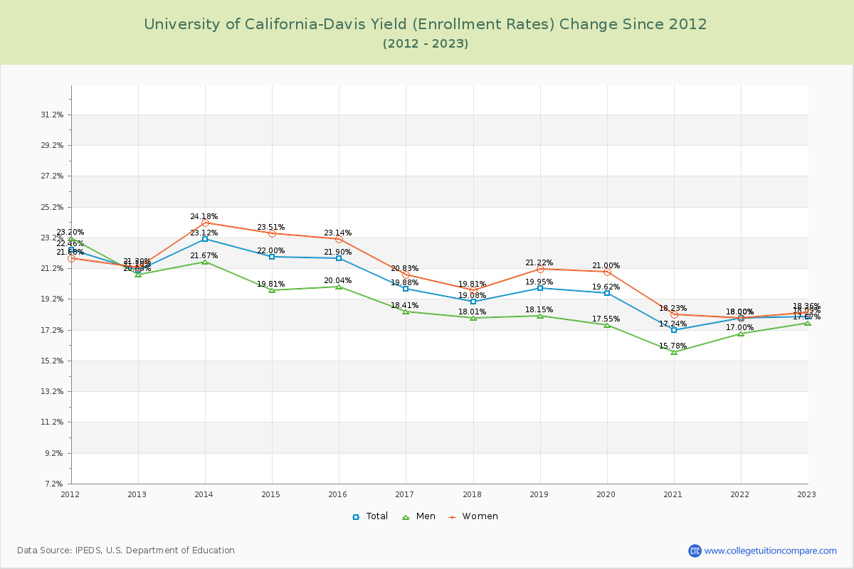 University of California-Davis Yield (Enrollment Rate) Changes Chart