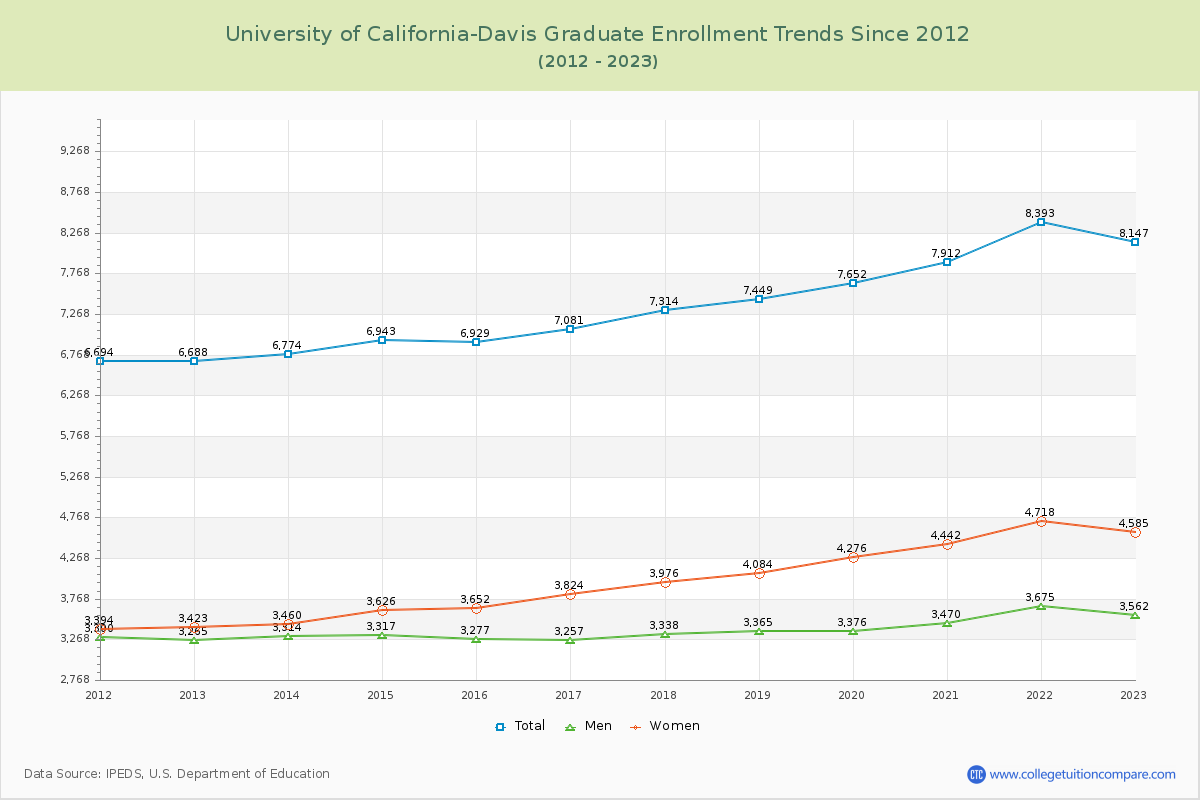 University of California-Davis Graduate Enrollment Trends Chart