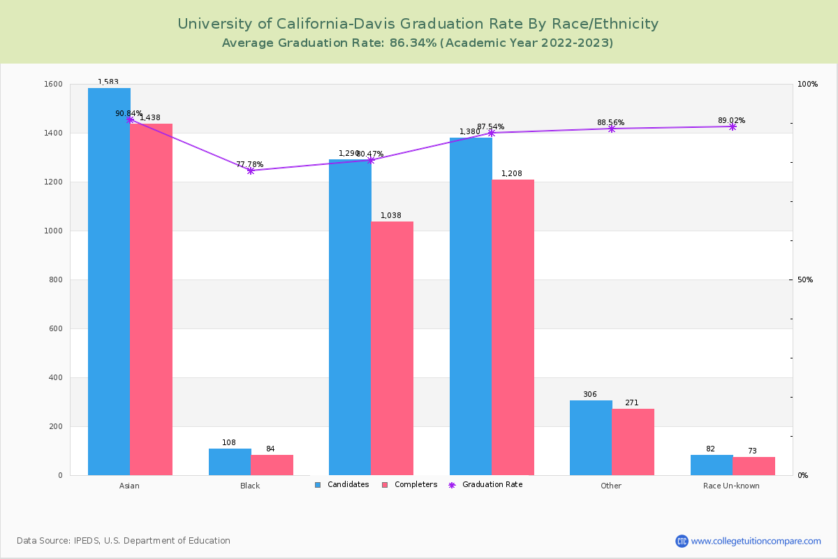 University of California-Davis graduate rate by race