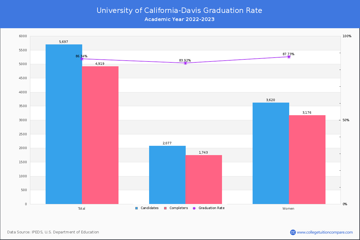 University of California-Davis graduate rate