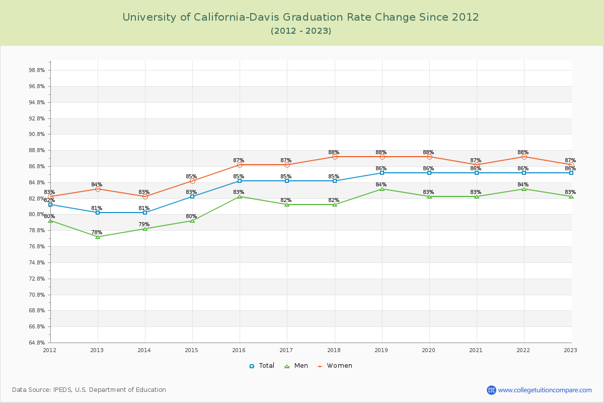 University of California-Davis Graduation Rate Changes Chart