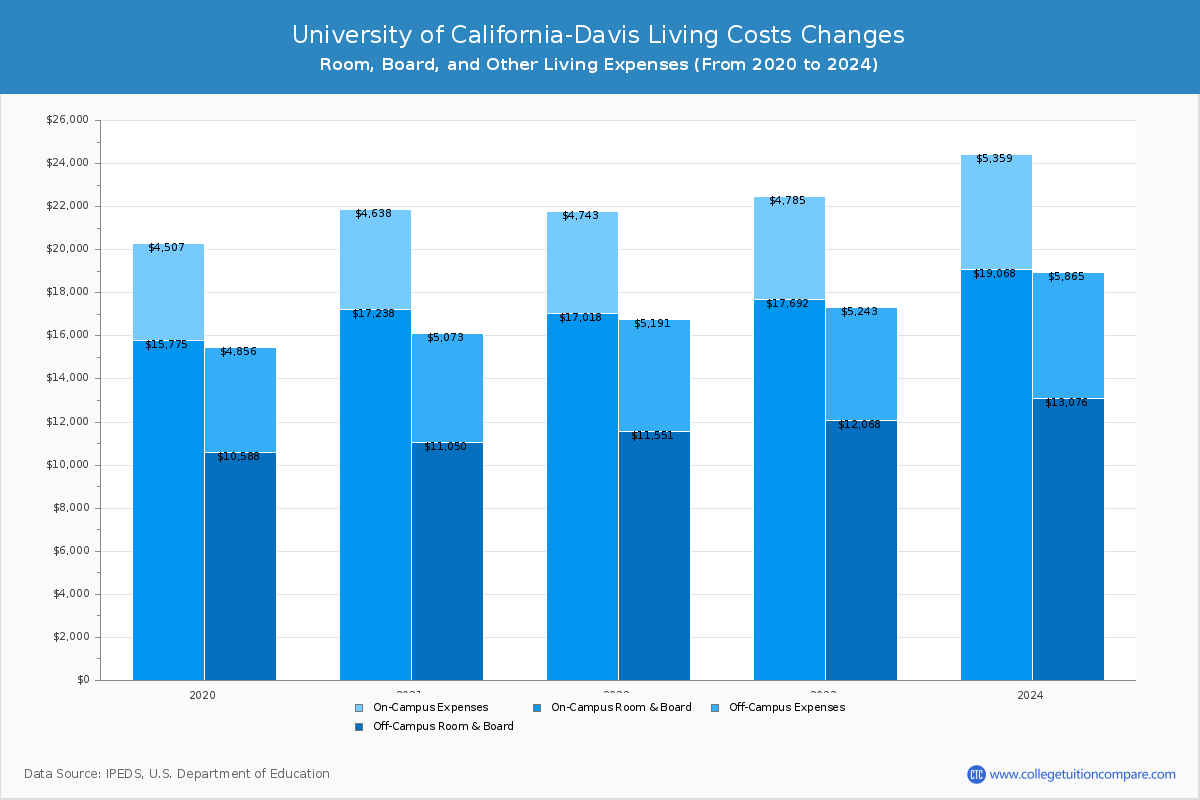 University of California-Davis - Room and Board Coost Chart