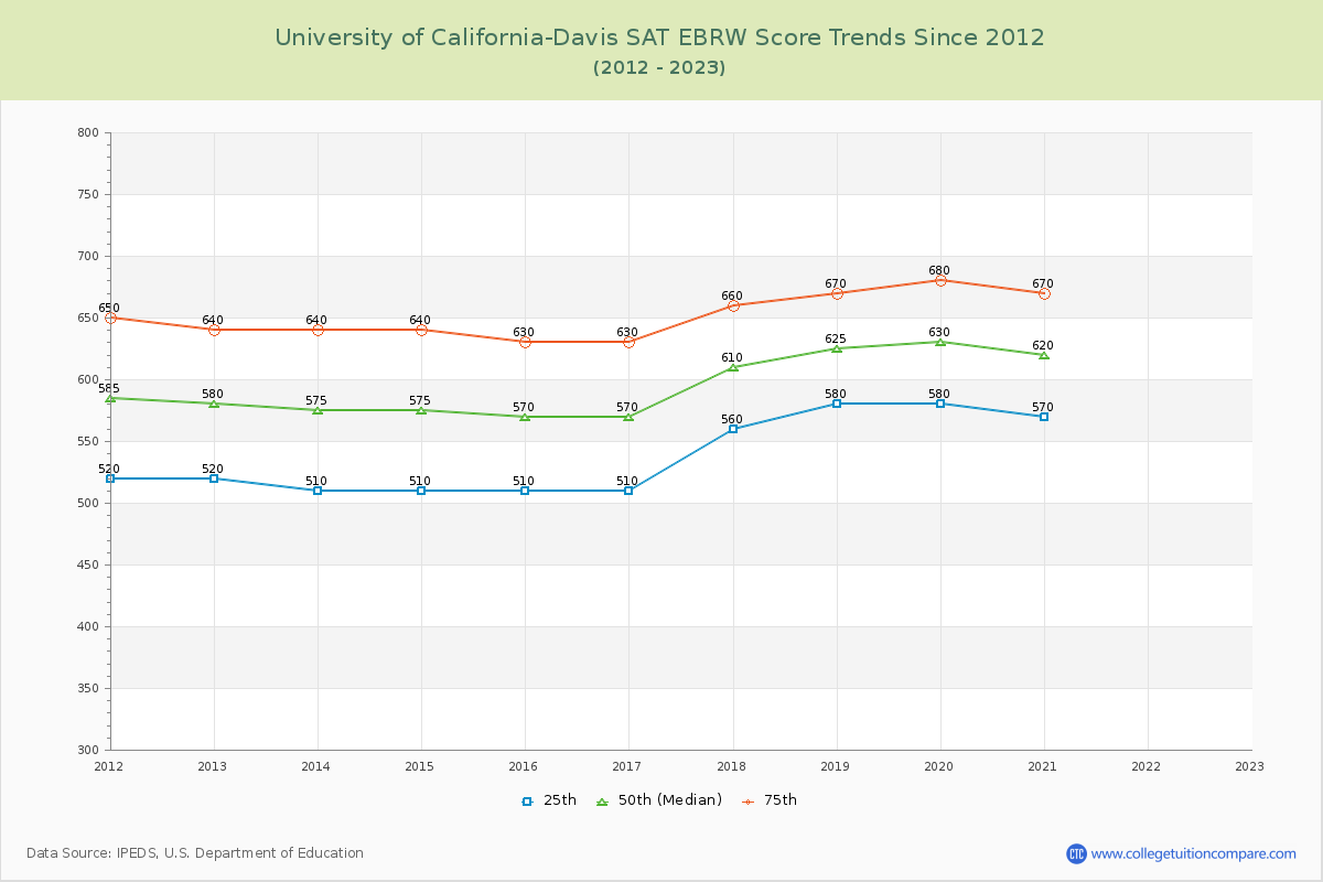 University of California-Davis SAT EBRW (Evidence-Based Reading and Writing) Trends Chart