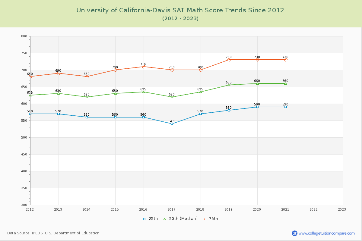 University of California-Davis SAT Math Score Trends Chart