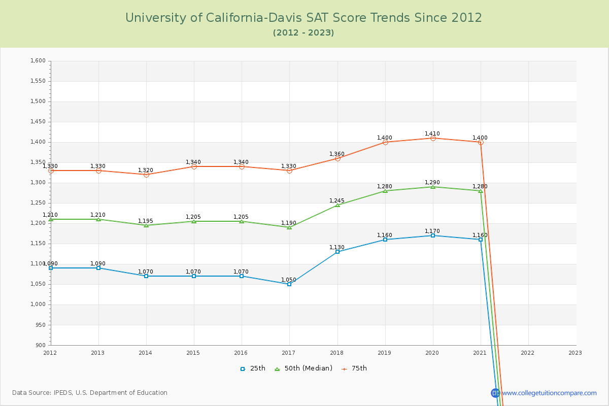 University of California-Davis SAT Score Trends Chart