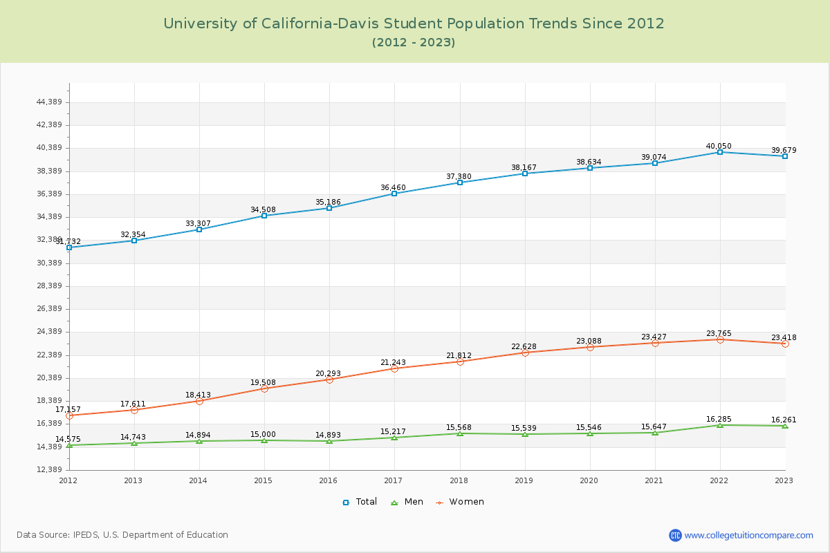 University of California-Davis Enrollment Trends Chart