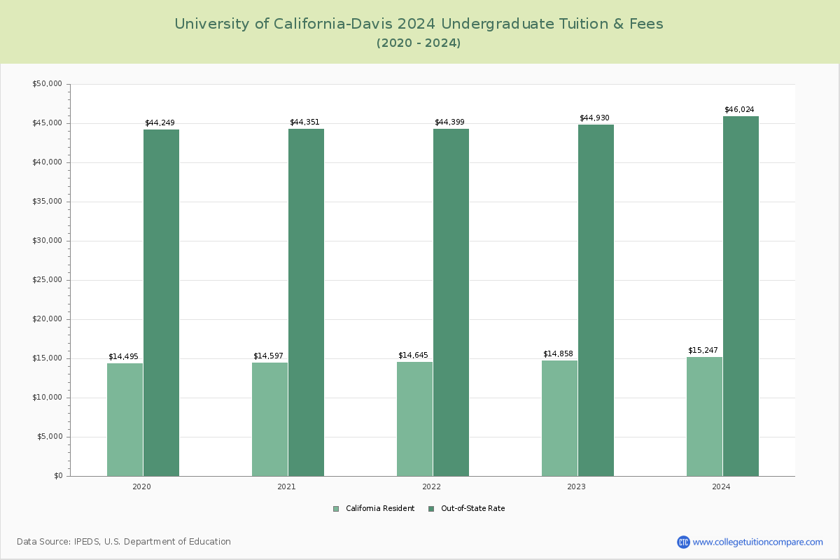 University of California-Davis - Undergraduate Tuition Chart