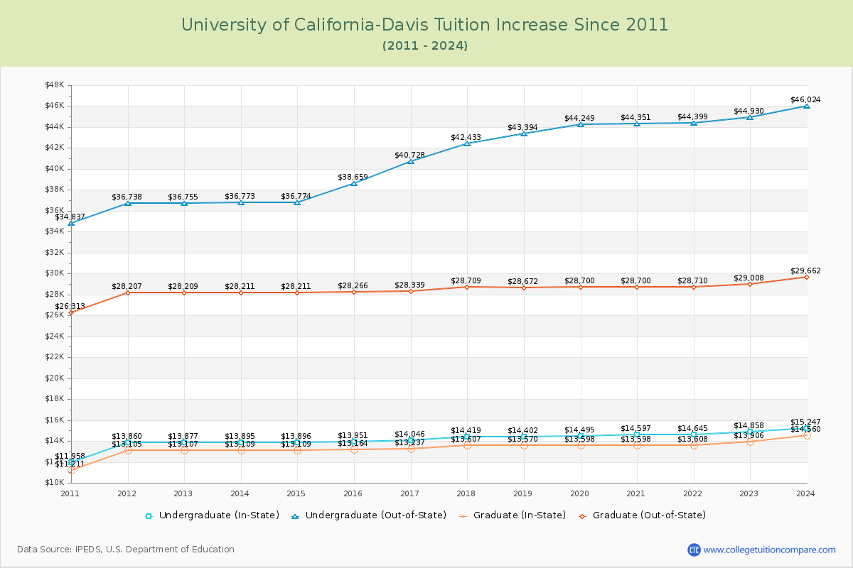 University of California-Davis Tuition & Fees Changes Chart
