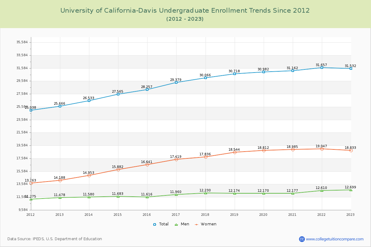 University of California-Davis Undergraduate Enrollment Trends Chart