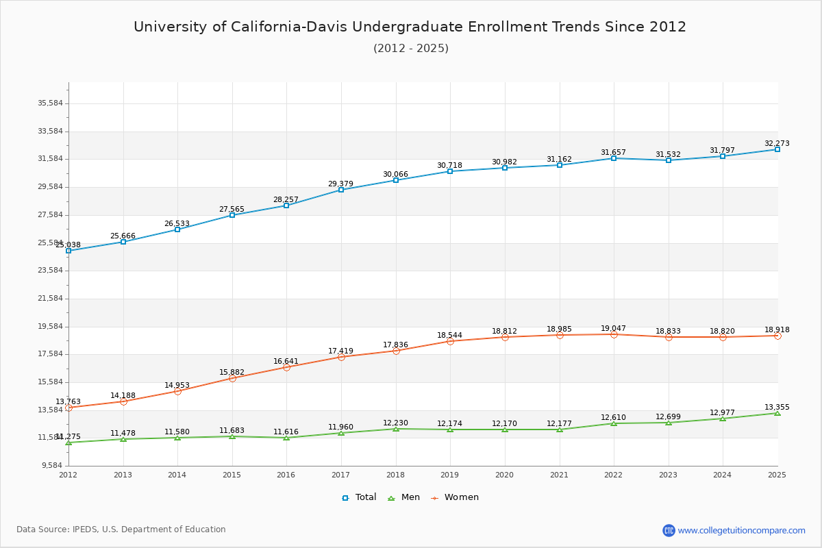 University of California-Davis Undergraduate Enrollment Trends Chart