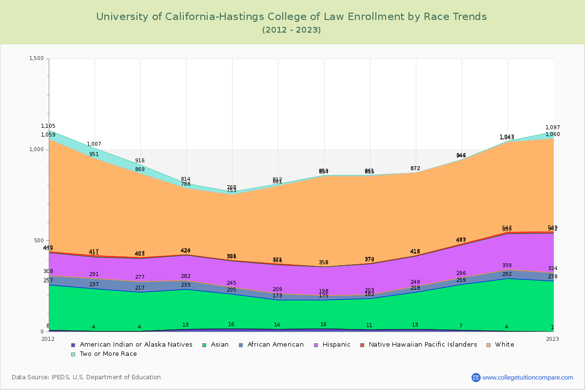 University of California-Hastings College of Law Enrollment by Race Trends Chart