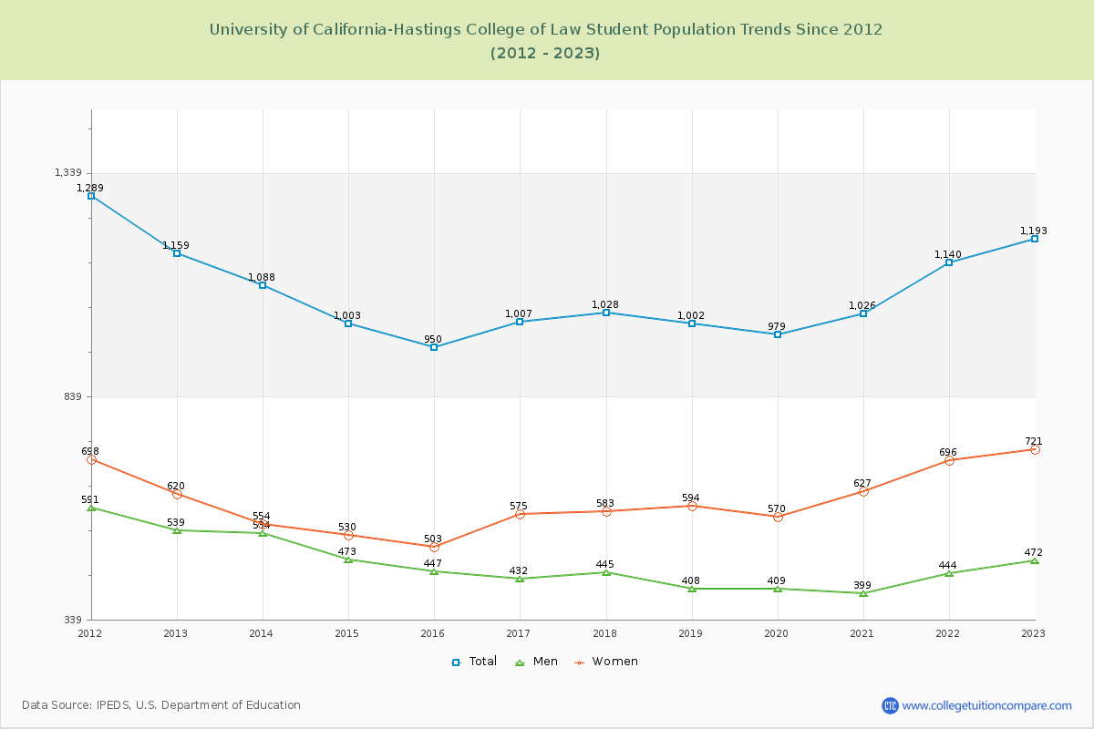 University of California-Hastings College of Law Enrollment Trends Chart
