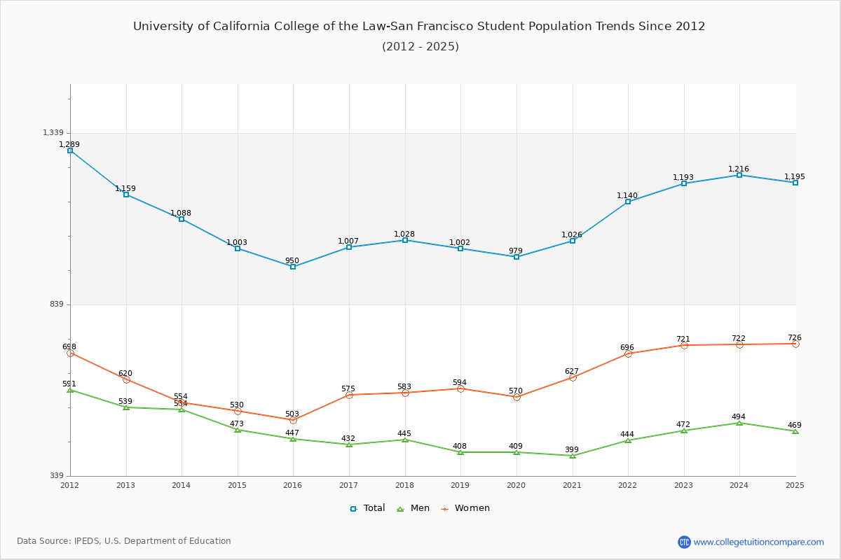 University of California College of the Law-San Francisco Enrollment Trends Chart
