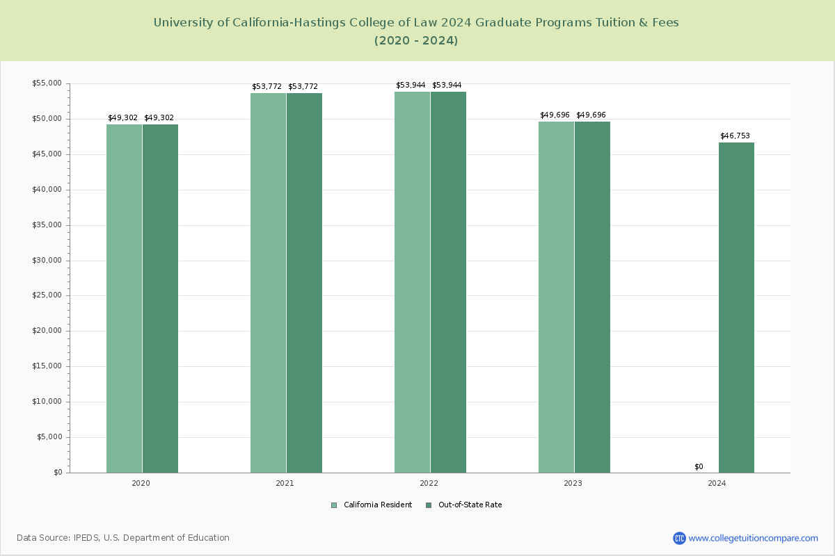 University of California-Hastings College of Law - Graduate Tuition Chart