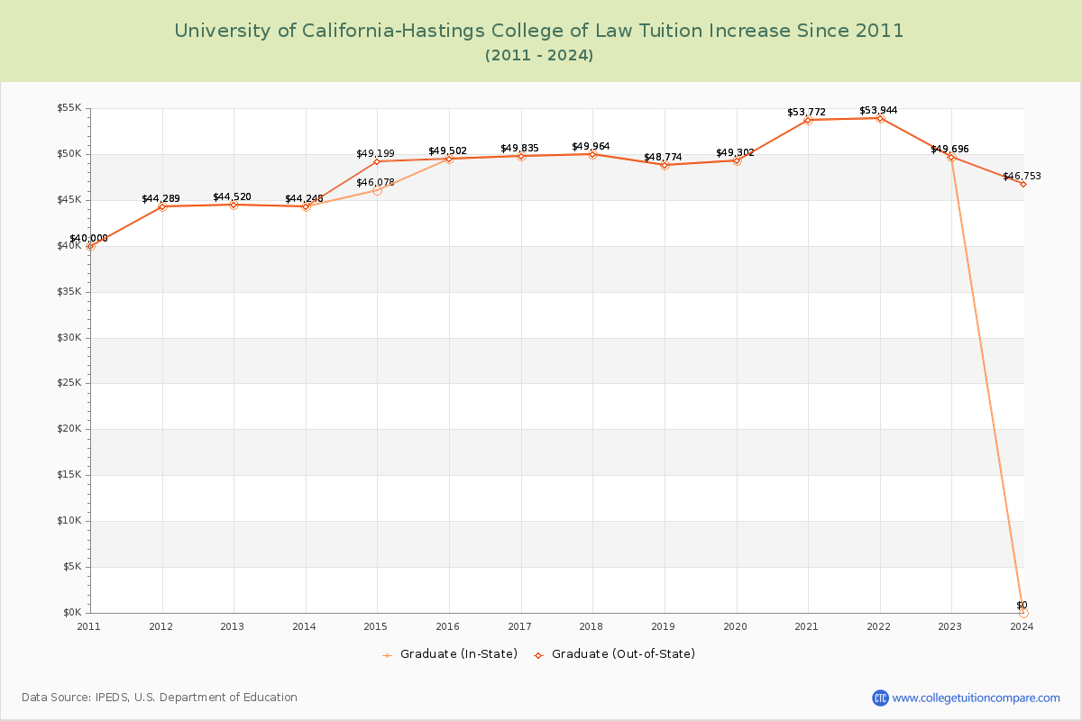 University of California-Hastings College of Law Tuition & Fees Changes Chart