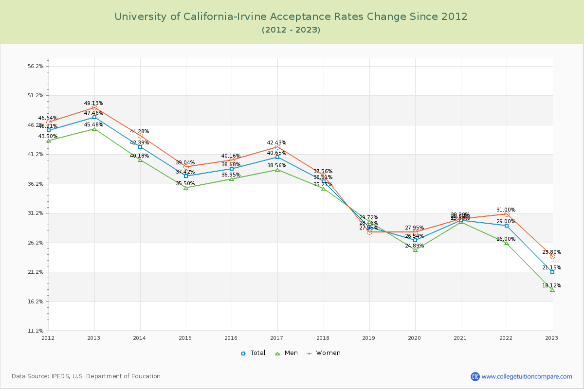 University of California-Irvine Acceptance Rate Changes Chart
