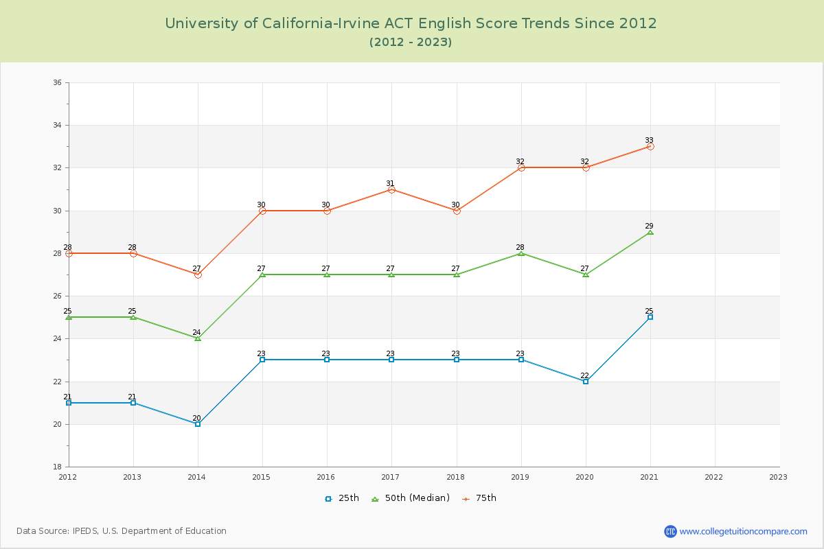 University of California-Irvine ACT English Trends Chart