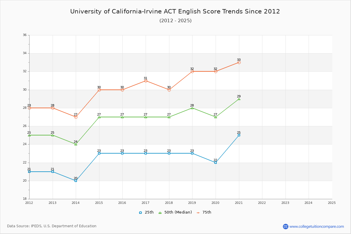 University of California-Irvine ACT English Trends Chart