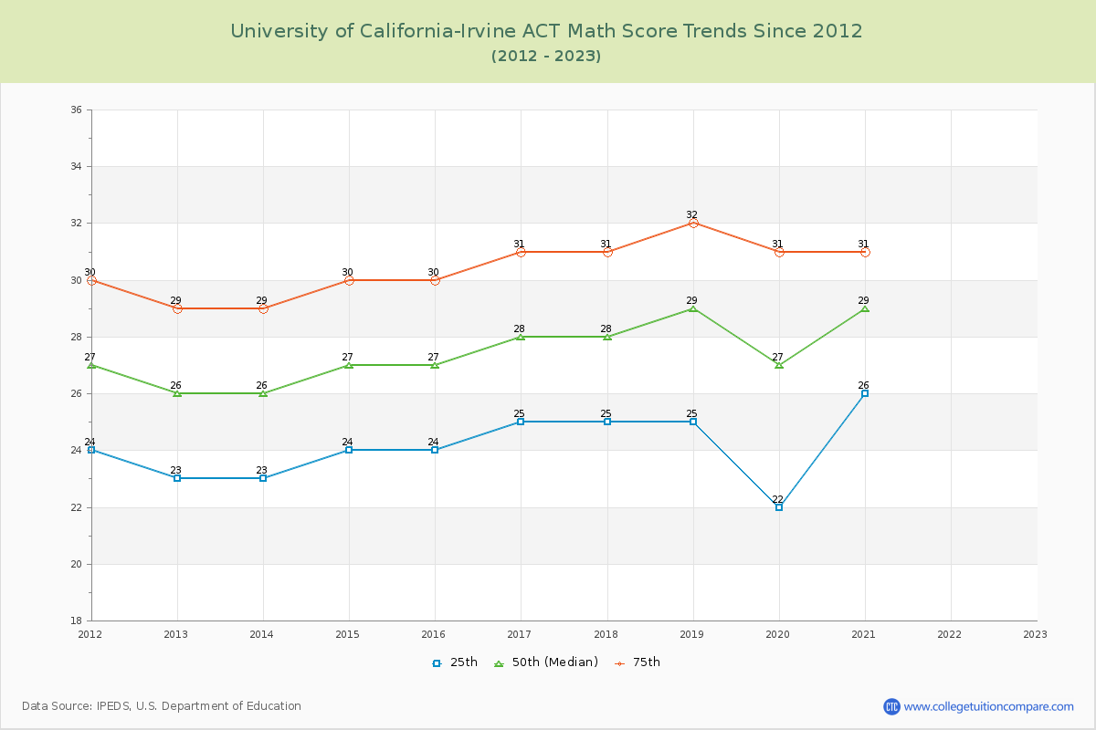 University of California-Irvine ACT Math Score Trends Chart