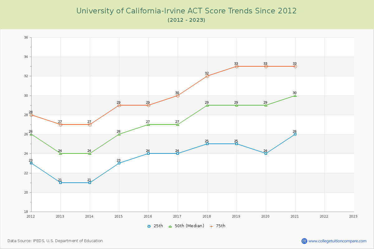 University of California-Irvine ACT Score Trends Chart