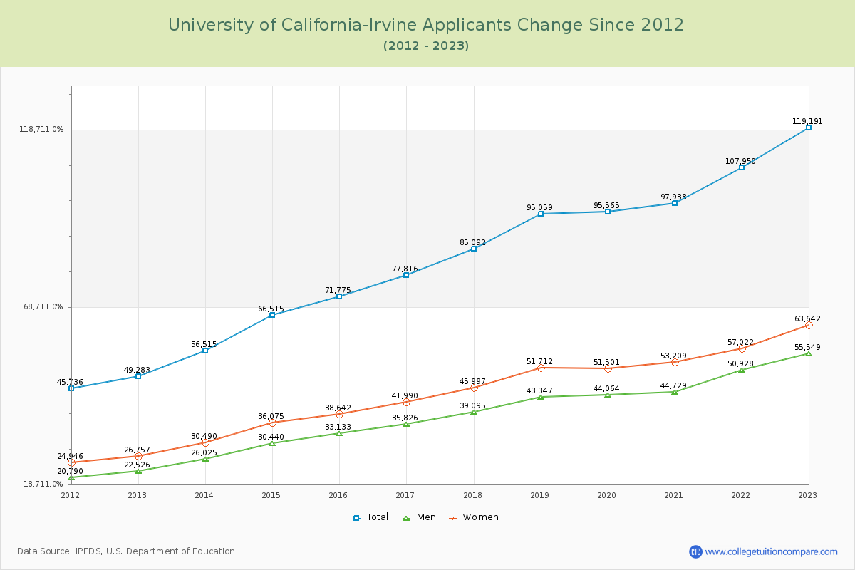University of California-Irvine Number of Applicants Changes Chart