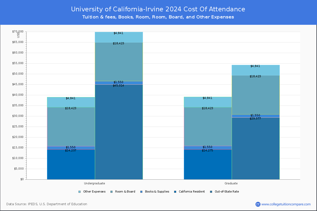 University of California-Irvine - COA