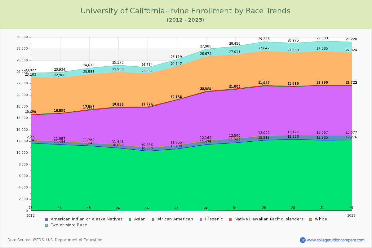 University of California-Irvine Enrollment by Race Trends Chart