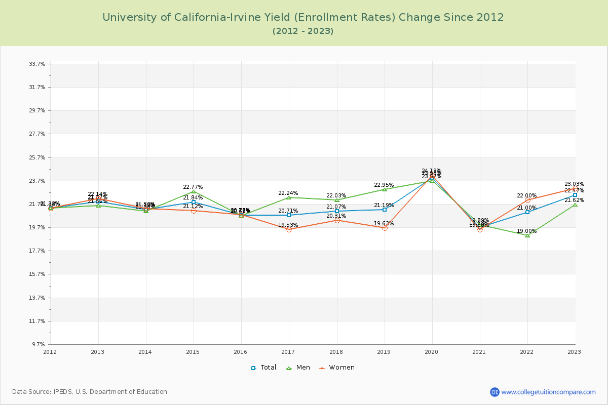 University of California-Irvine Yield (Enrollment Rate) Changes Chart