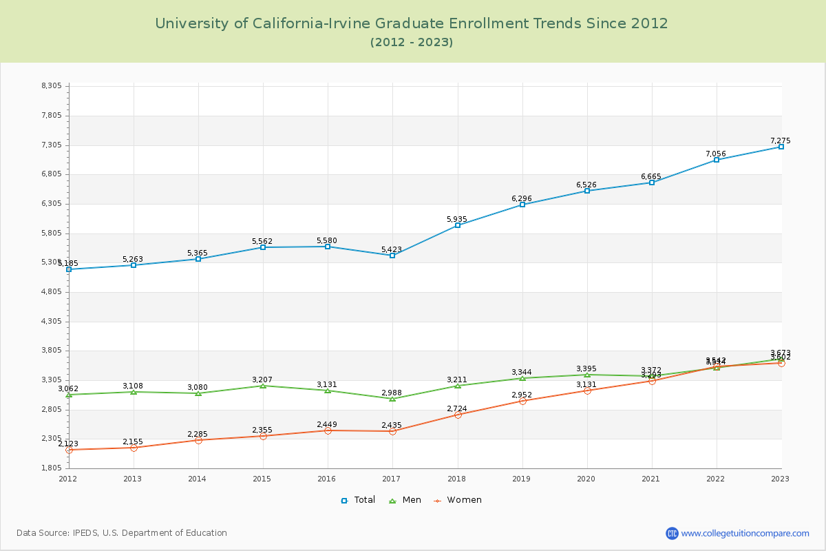 University of California-Irvine Graduate Enrollment Trends Chart