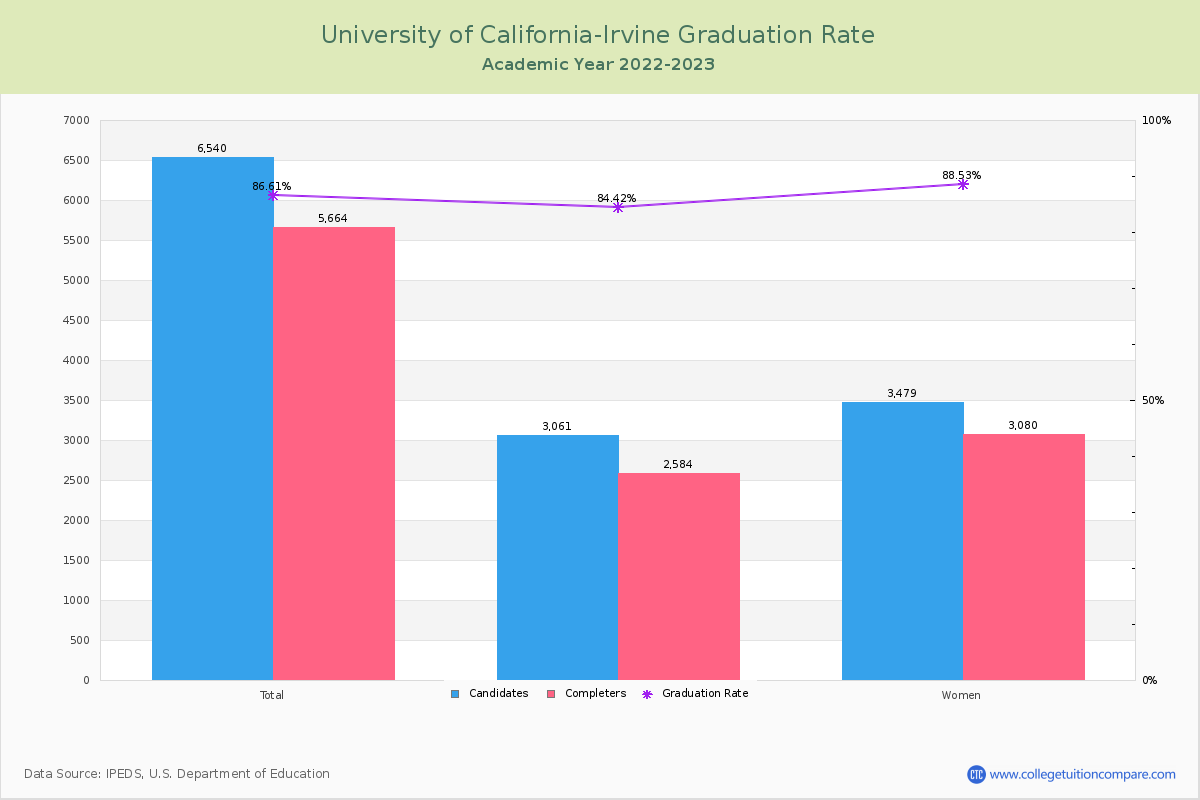 University of California-Irvine graduate rate
