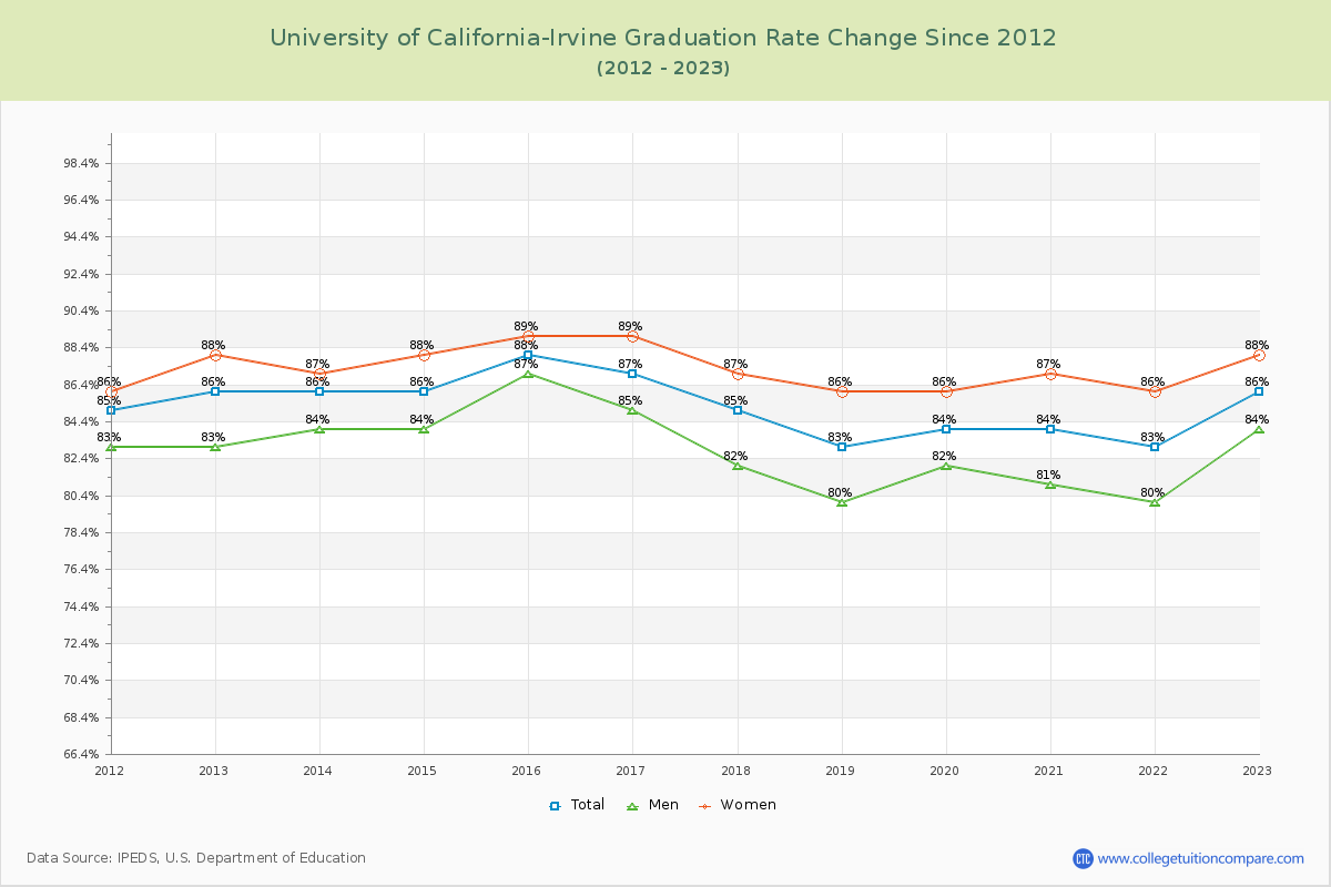 University of California-Irvine Graduation Rate Changes Chart