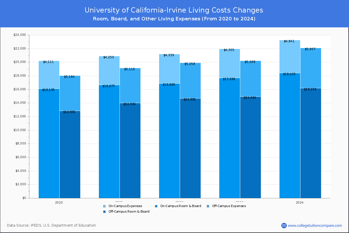 University of California-Irvine - Room and Board Coost Chart