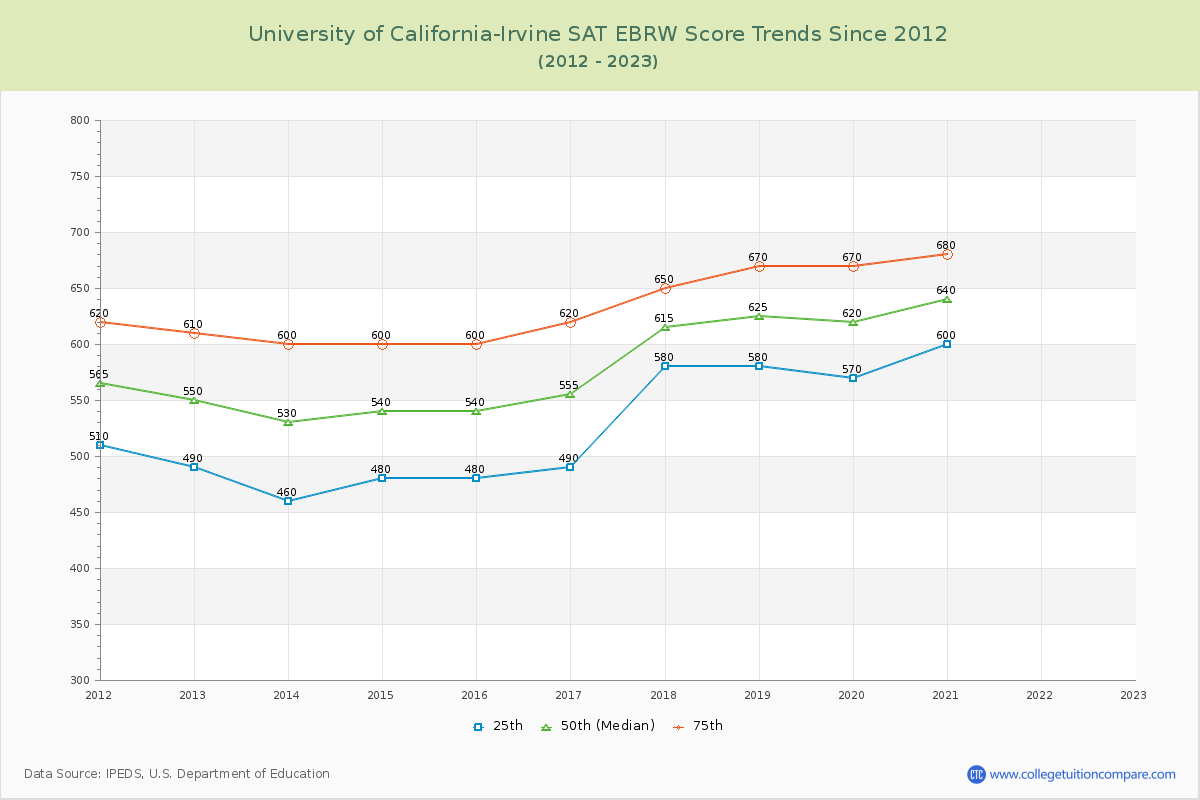 University of California-Irvine SAT EBRW (Evidence-Based Reading and Writing) Trends Chart