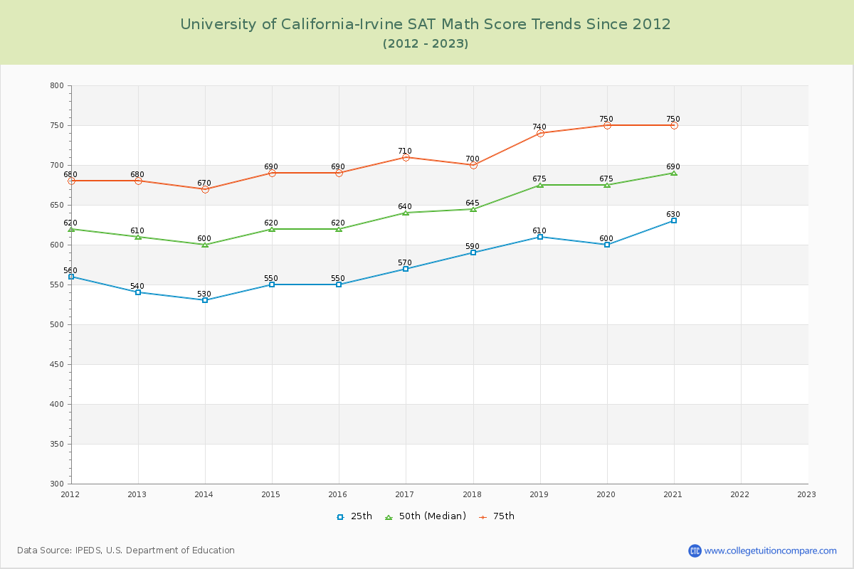 University of California-Irvine SAT Math Score Trends Chart