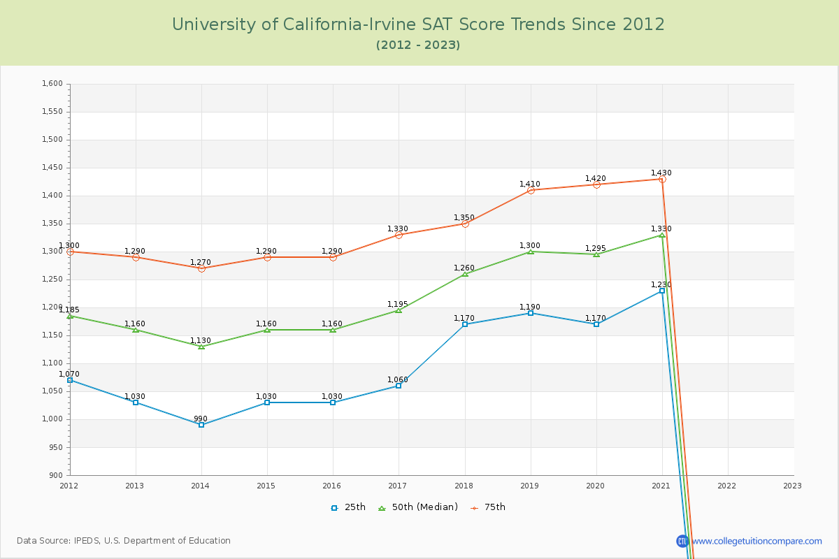 University of California-Irvine SAT Score Trends Chart