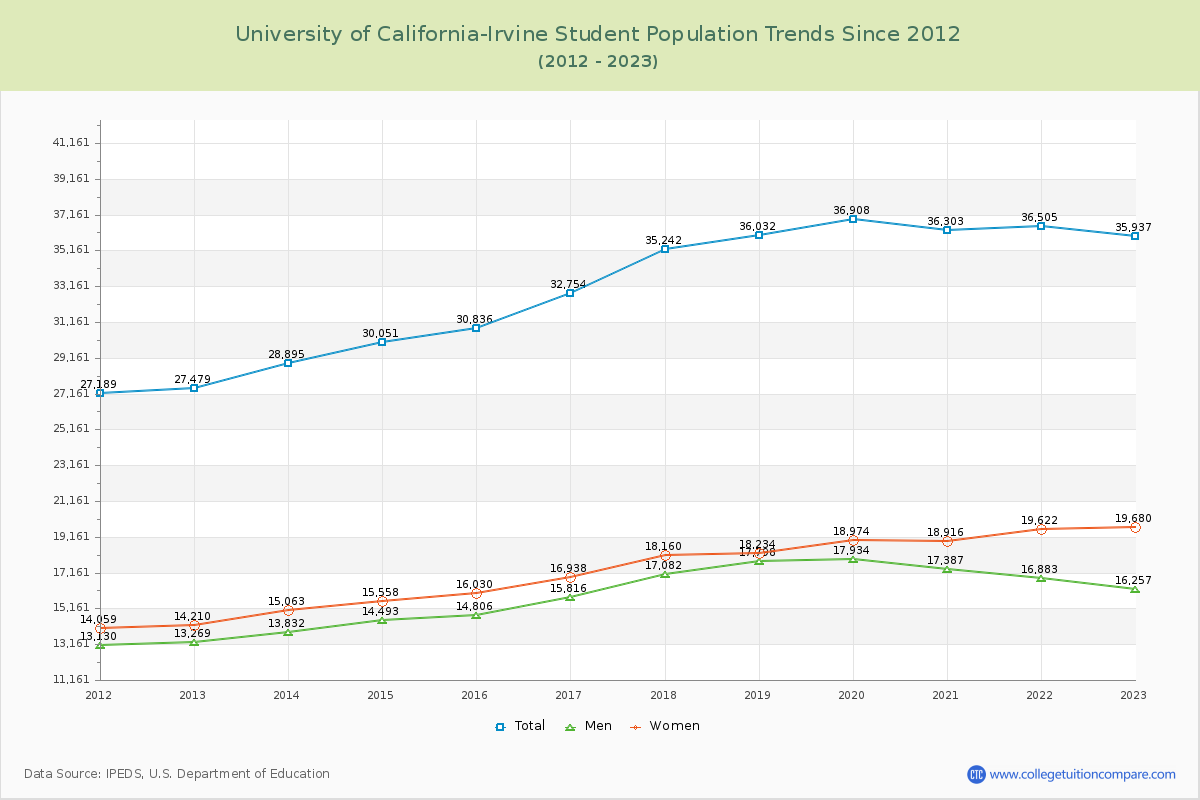 University of California-Irvine Enrollment Trends Chart