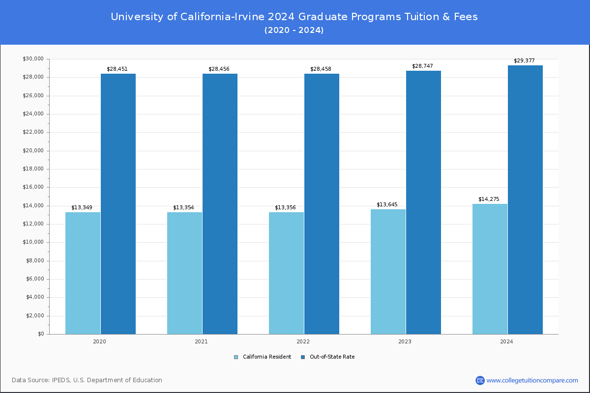 University of California-Irvine - Graduate Tuition Chart