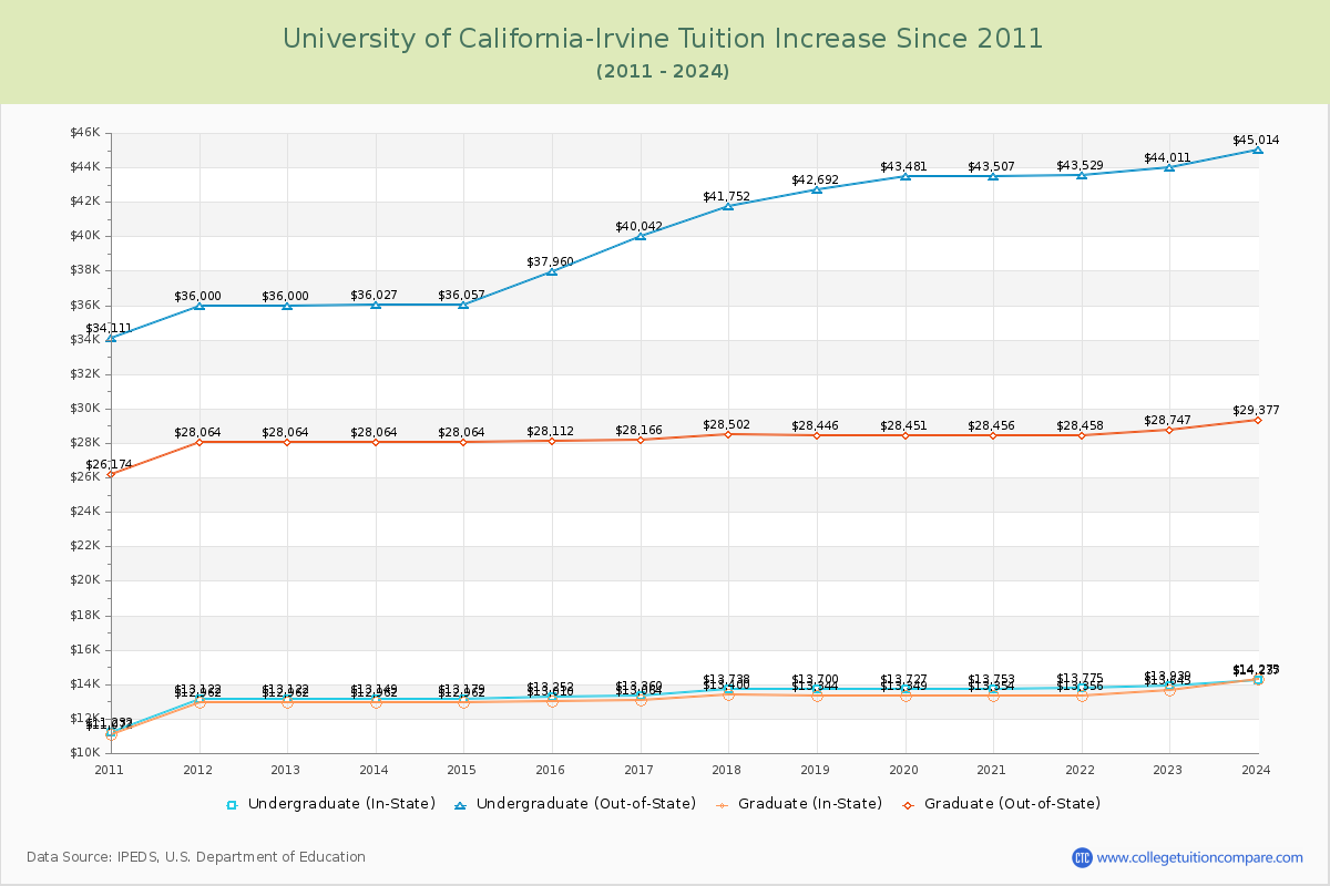 University of California-Irvine Tuition & Fees Changes Chart